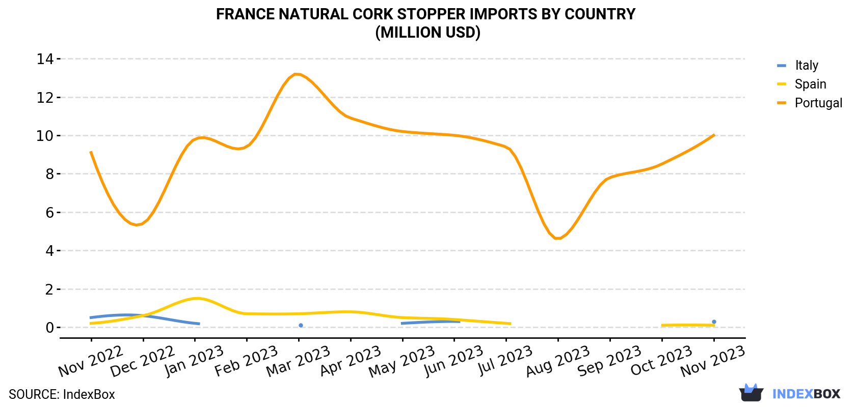 France Natural Cork Stopper Imports By Country (Million USD)
