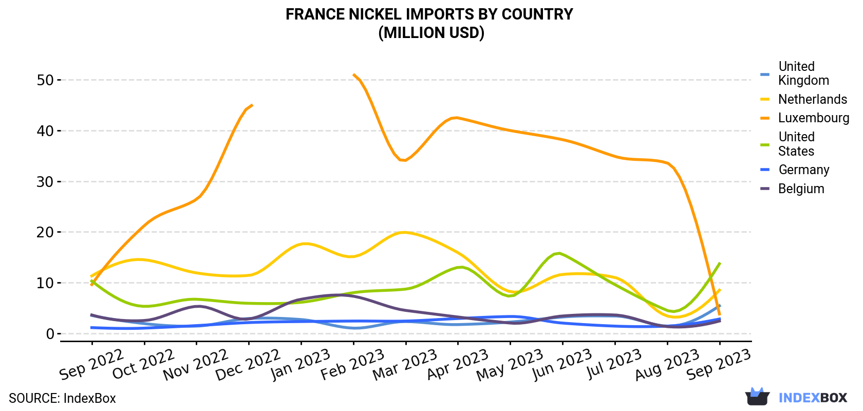 France Nickel Imports By Country (Million USD)
