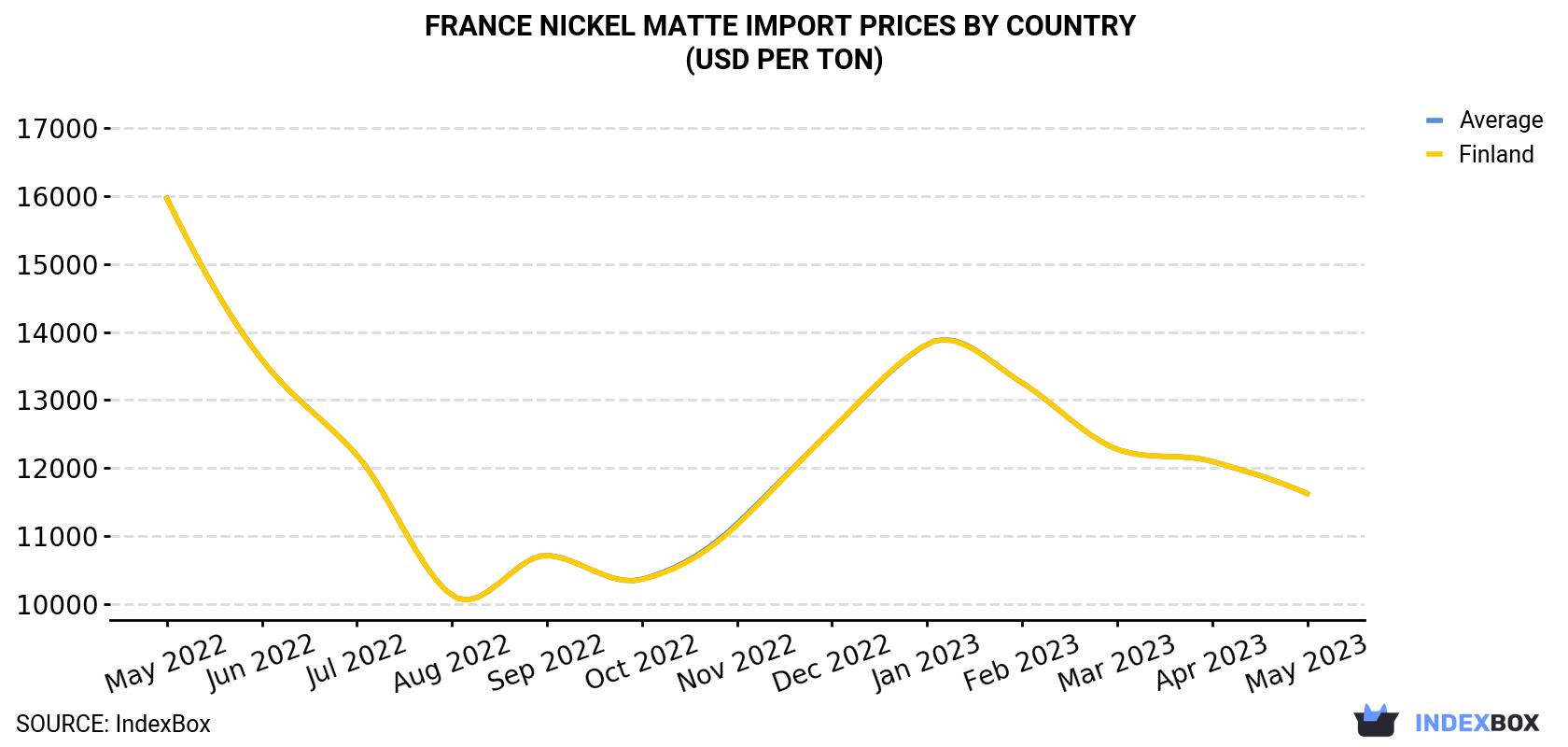 France Nickel Matte Import Prices By Country (USD Per Ton)