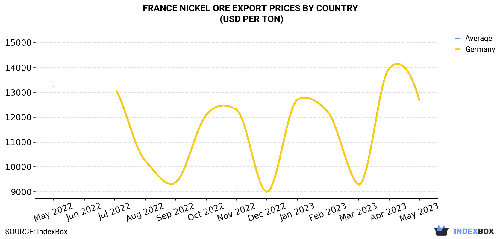 France Nickel Ore Export Prices By Country (USD Per Ton)