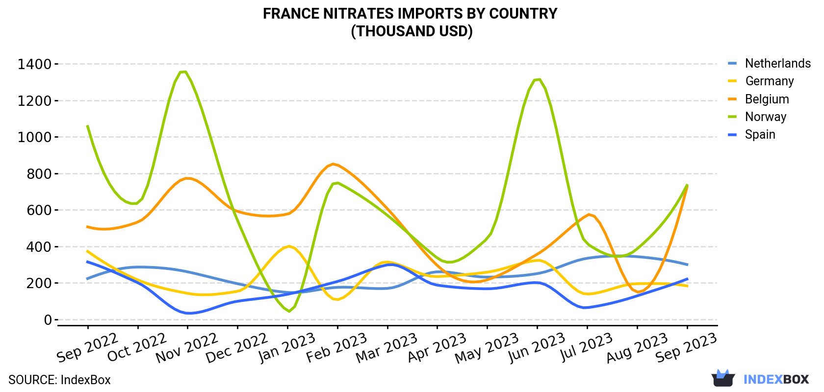 France Nitrates Imports By Country (Thousand USD)