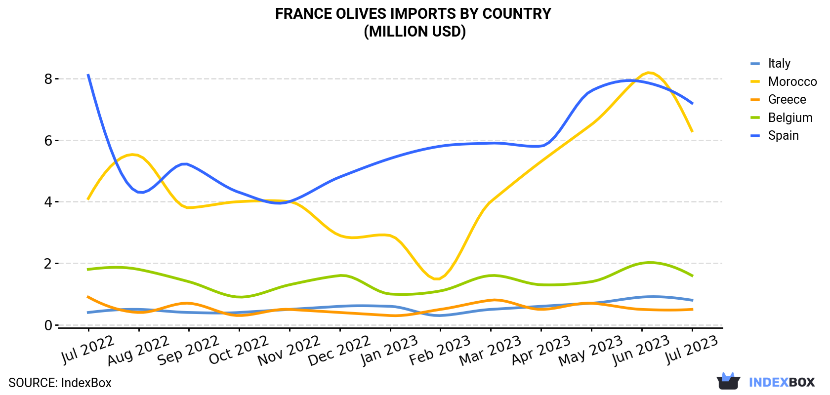 France Olives Imports By Country (Million USD)
