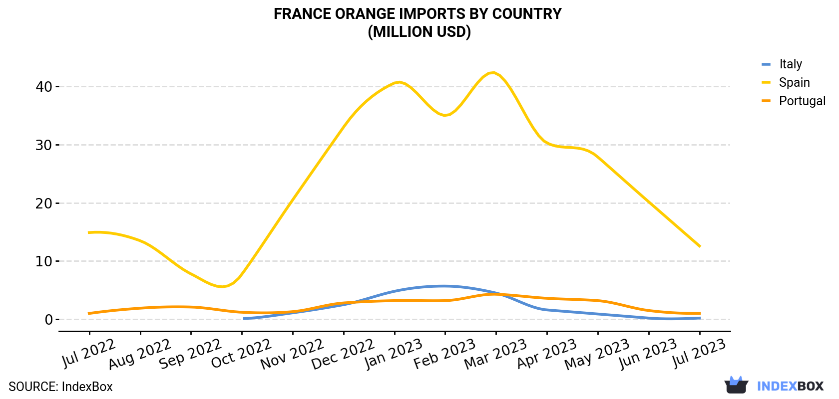 France Orange Imports By Country (Million USD)
