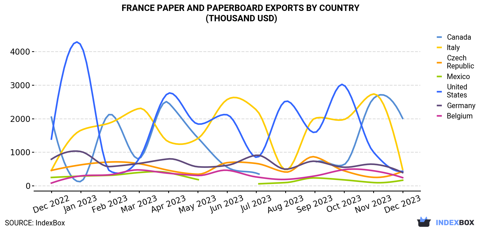France Paper And Paperboard Exports By Country (Thousand USD)