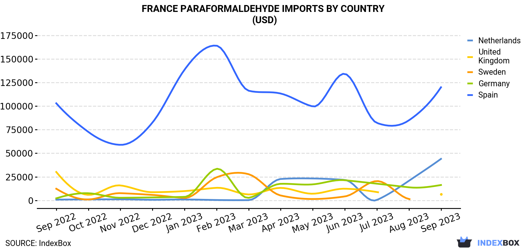France Paraformaldehyde Imports By Country (USD)