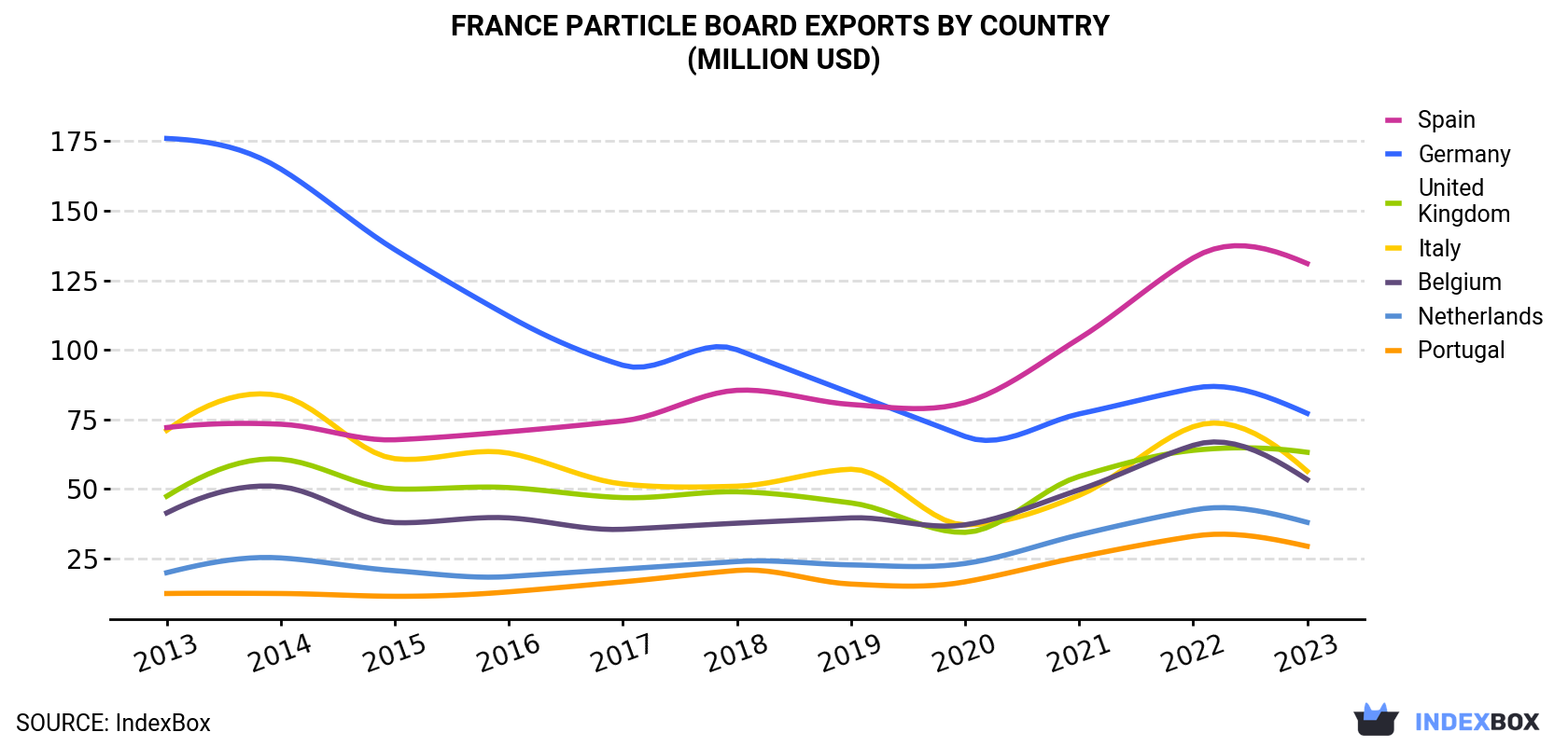 France Particle Board Exports By Country (Million USD)