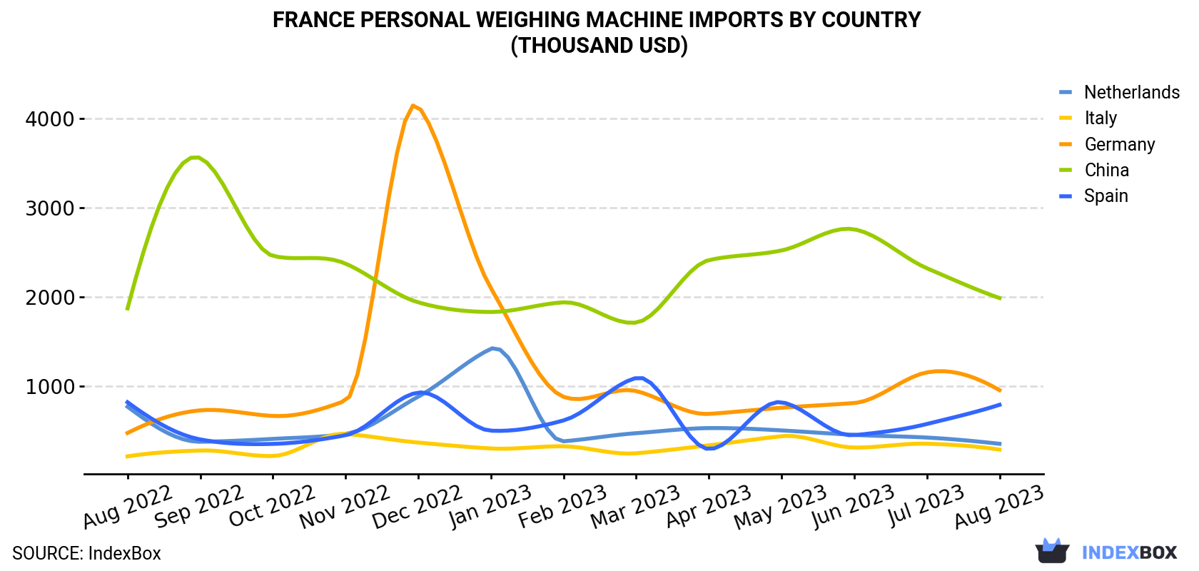 France Personal Weighing Machine Imports By Country (Thousand USD)