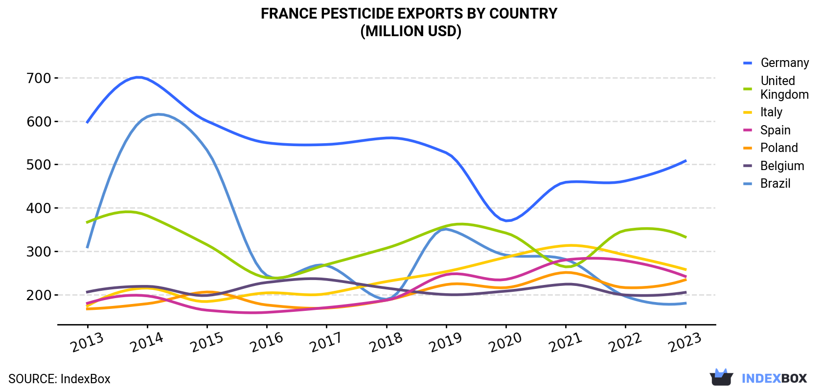 France Pesticide Exports By Country (Million USD)