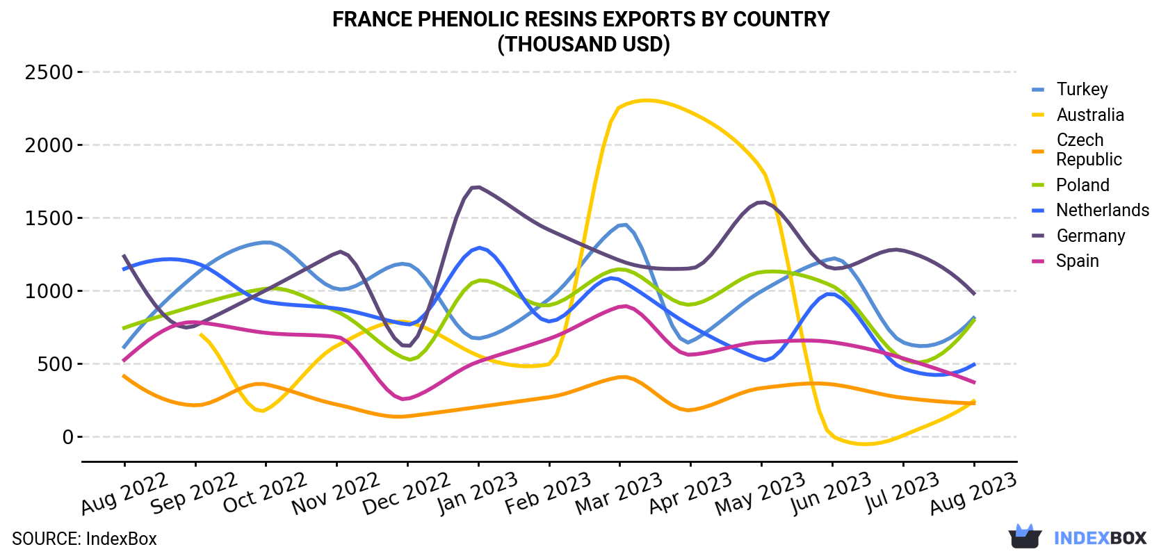 France Phenolic Resins Exports By Country (Thousand USD)