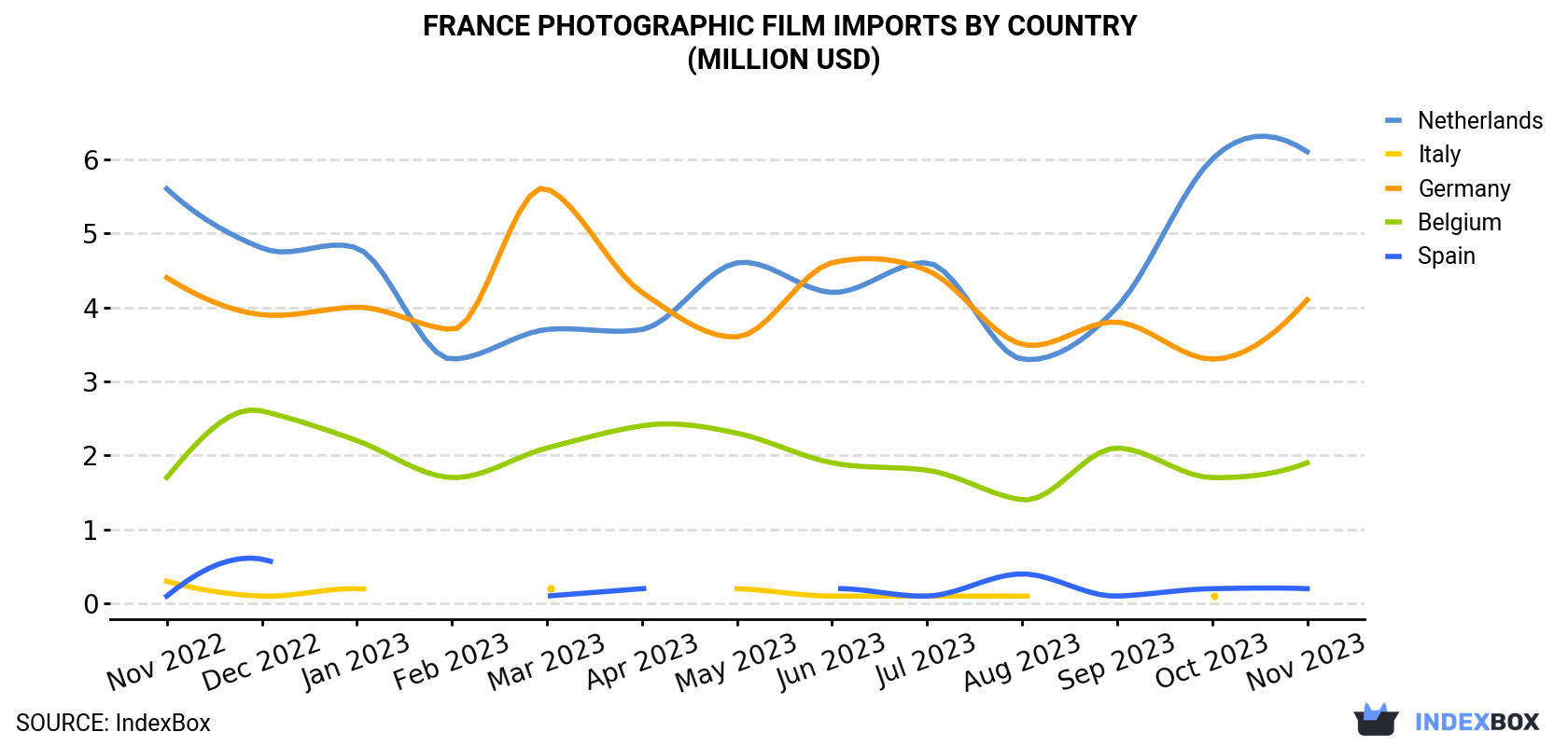 France Photographic Film Imports By Country (Million USD)