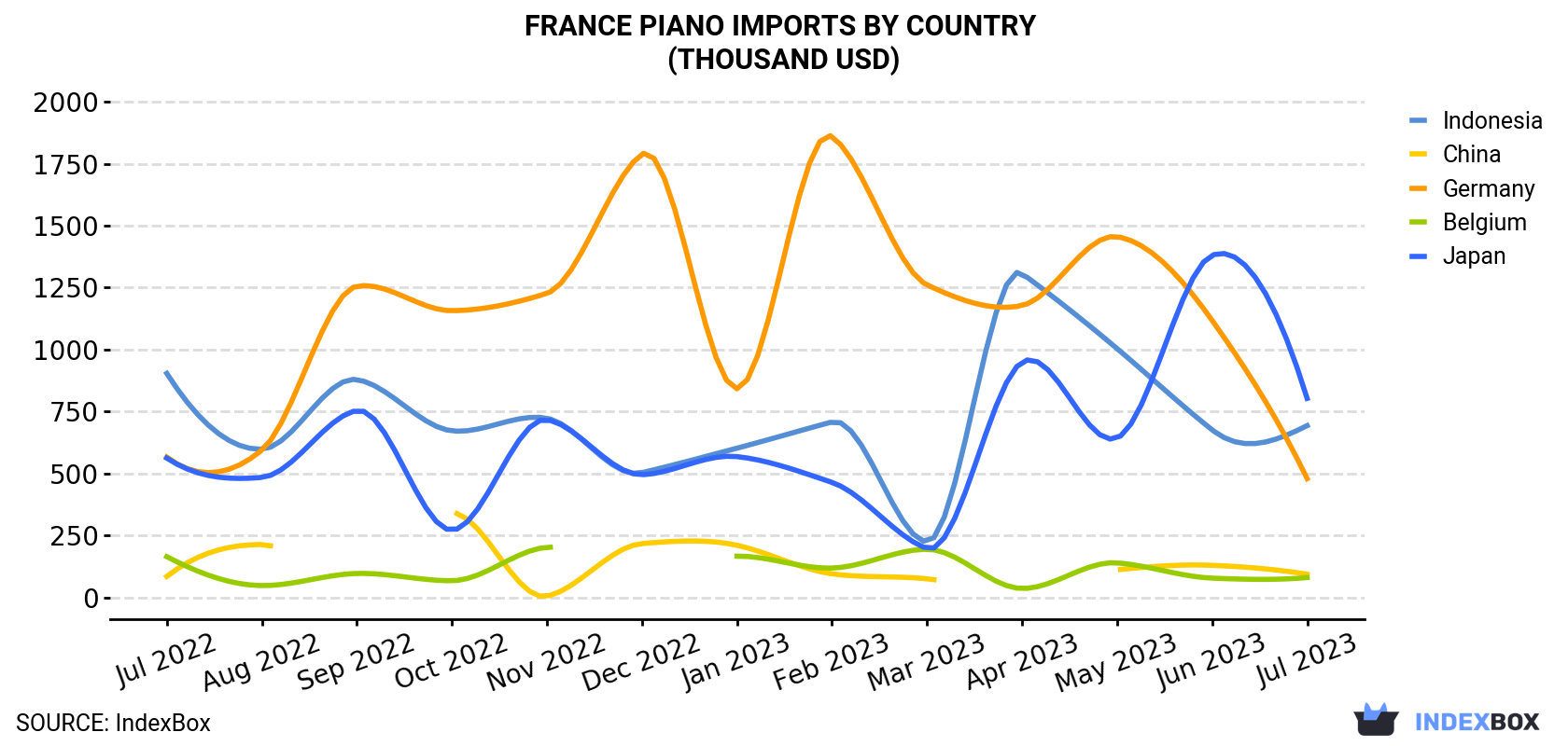 France Piano Imports By Country (Thousand USD)