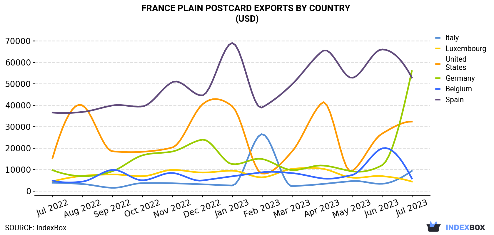France Plain Postcard Exports By Country (USD)