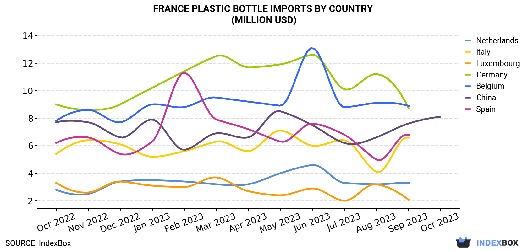 France Plastic Bottle Imports By Country (Million USD)