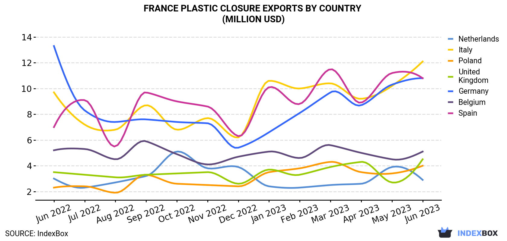 France Plastic Closure Exports By Country (Million USD)