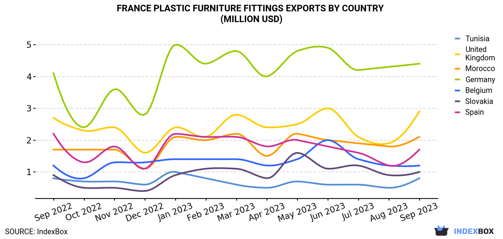France Plastic Furniture Fittings Exports By Country (Million USD)