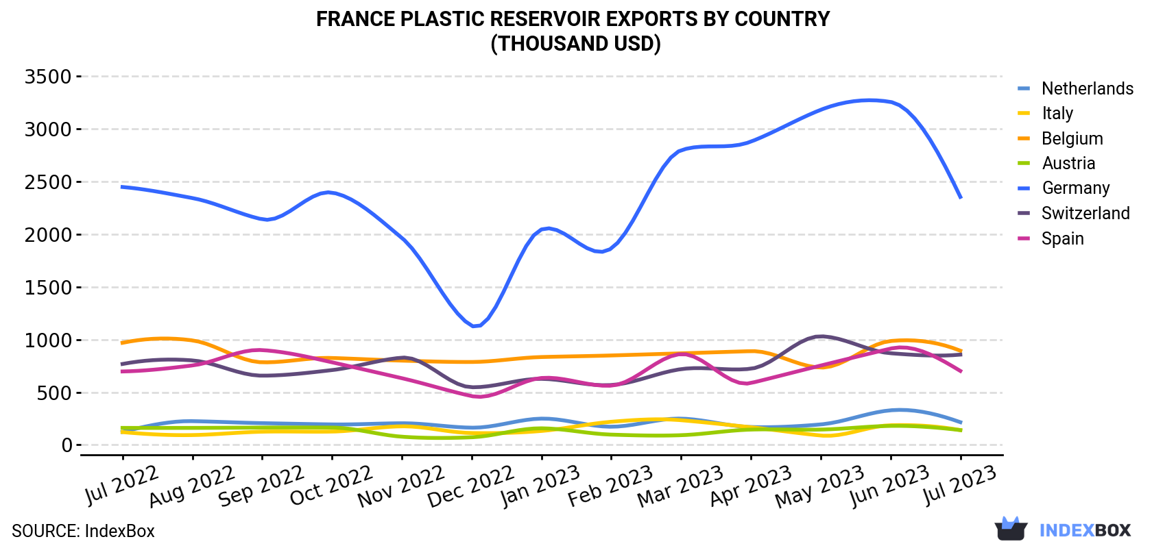 France Plastic Reservoir Exports By Country (Thousand USD)