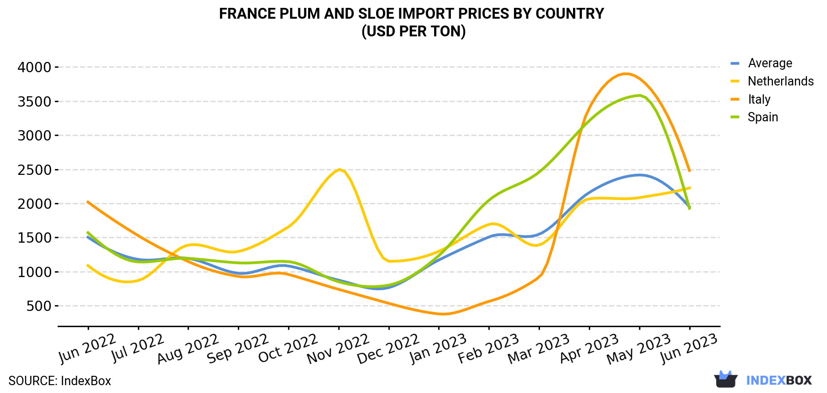 France Plum And Sloe Import Prices By Country (USD Per Ton)