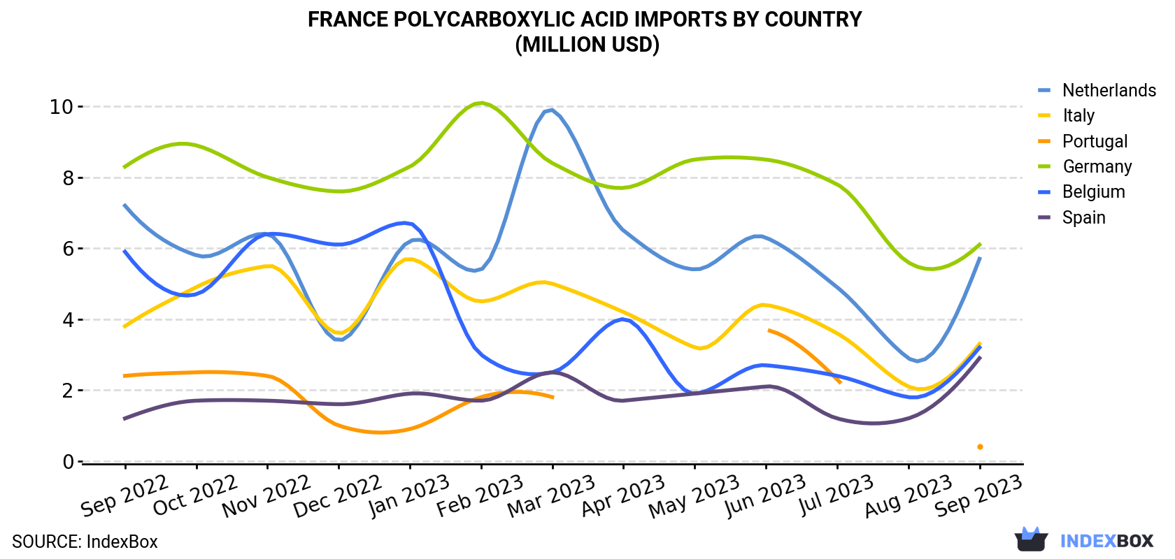 France Polycarboxylic Acid Imports By Country (Million USD)