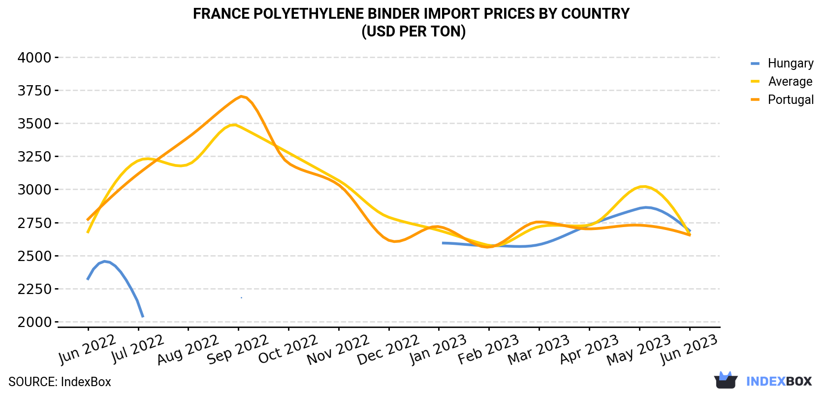 France Polyethylene Binder Import Prices By Country (USD Per Ton)