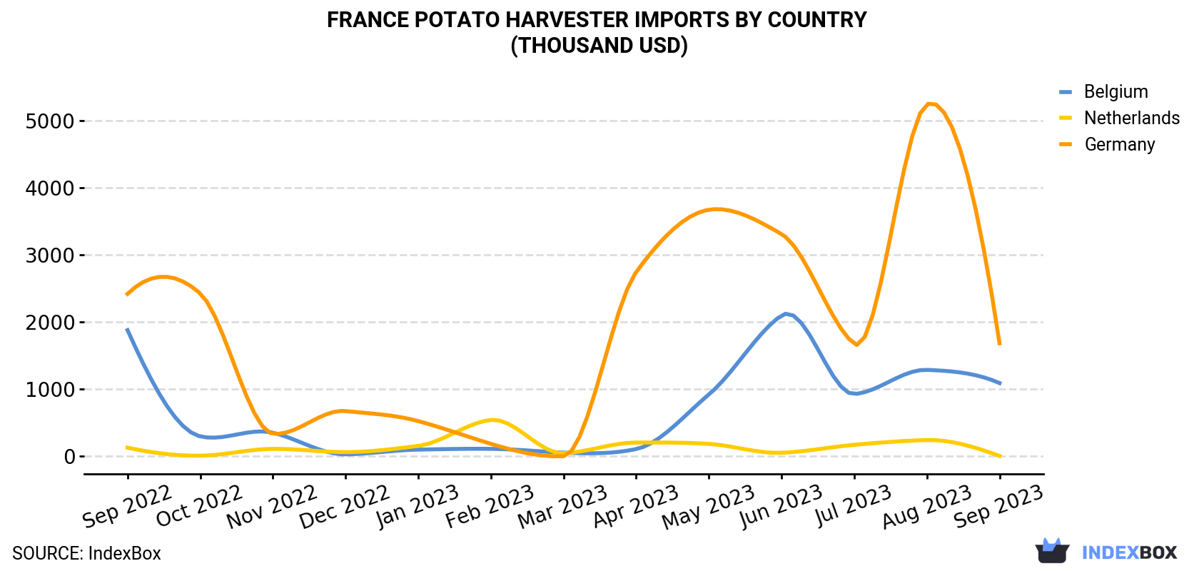 France Potato Harvester Imports By Country (Thousand USD)