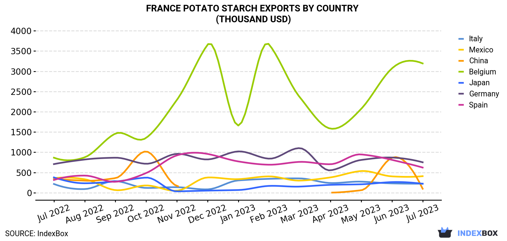 France Potato Starch Exports By Country (Thousand USD)
