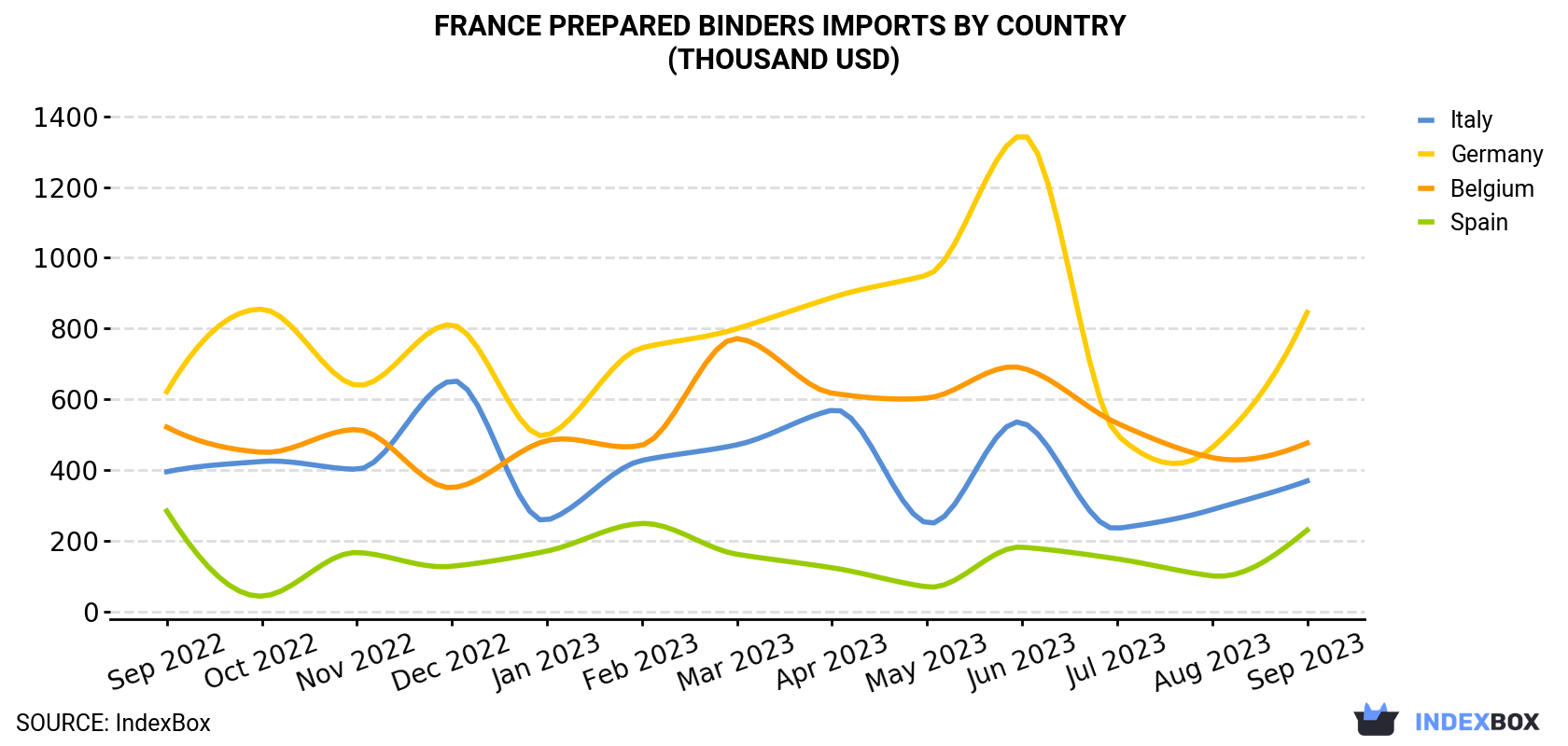 France Prepared Binders Imports By Country (Thousand USD)