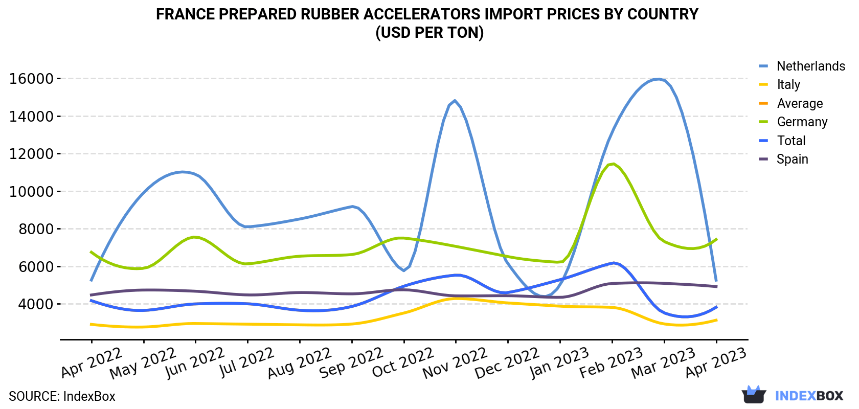 France Prepared Rubber Accelerators Import Prices By Country (USD Per Ton)