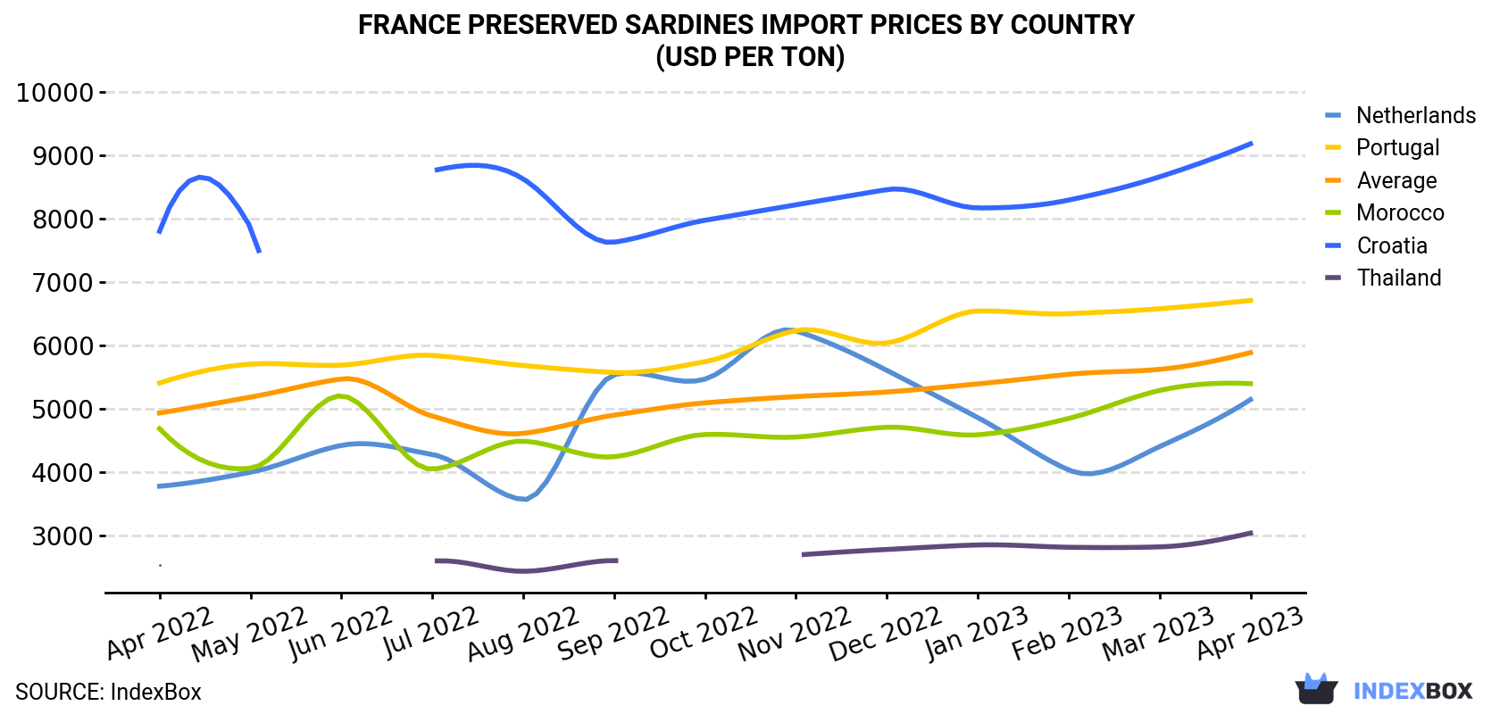 France Preserved Sardines Import Prices By Country (USD Per Ton)