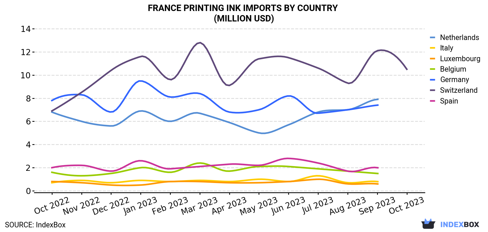 France Printing Ink Imports By Country (Million USD)