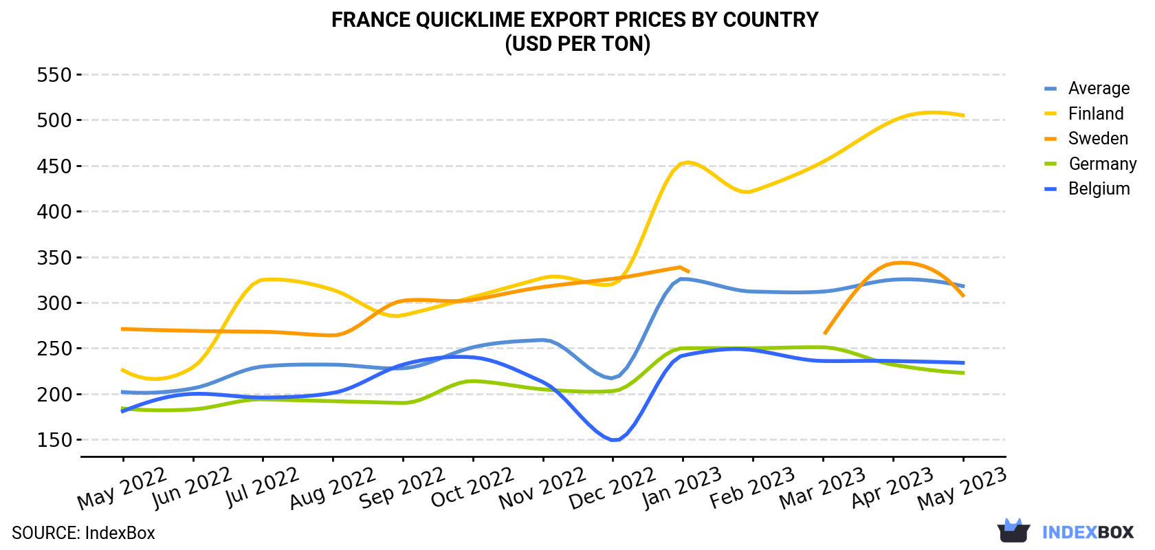 France Quicklime Export Prices By Country (USD Per Ton)