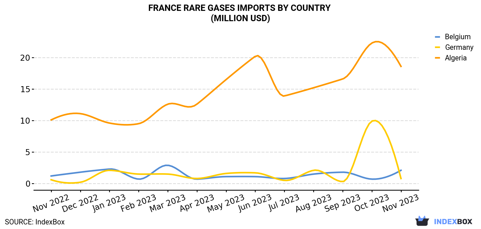 France Rare Gases Imports By Country (Million USD)
