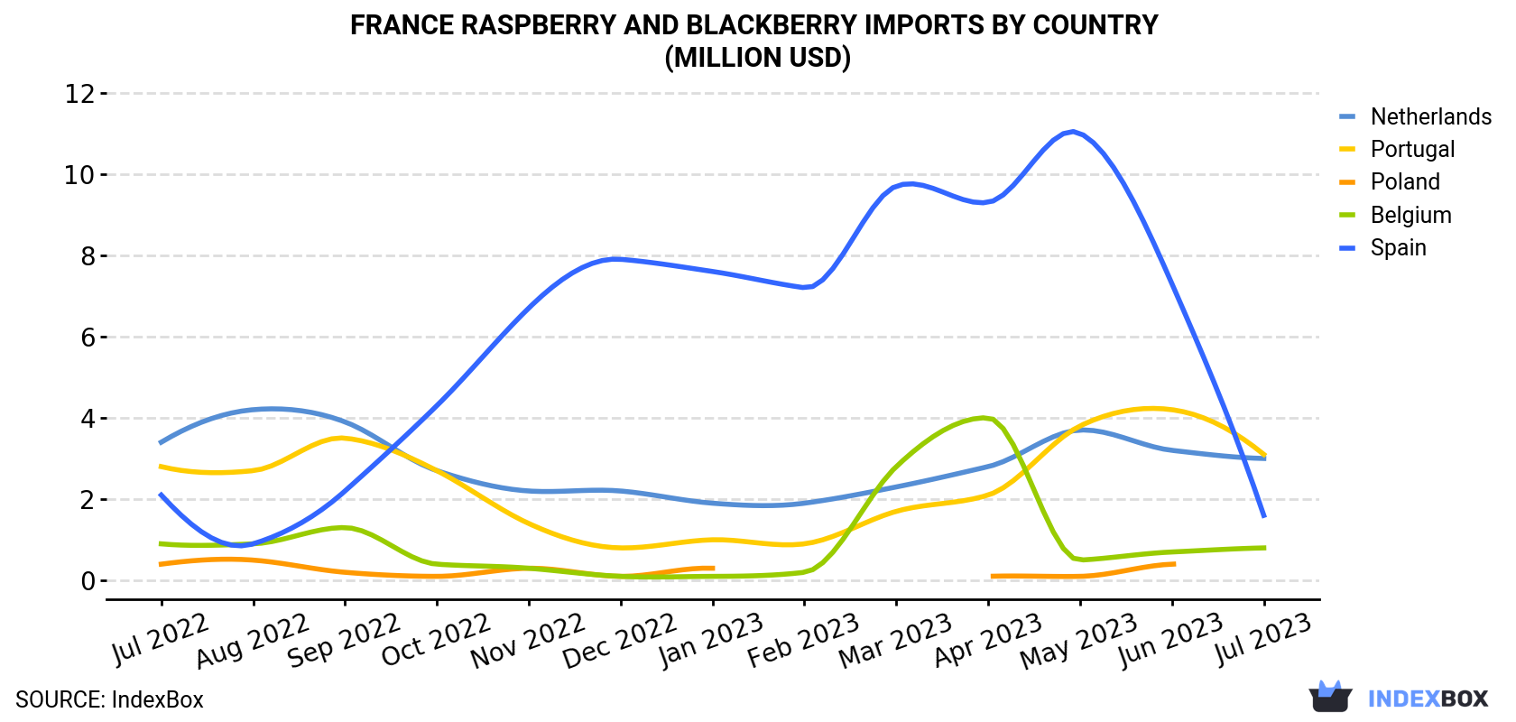 France Raspberry And Blackberry Imports By Country (Million USD)