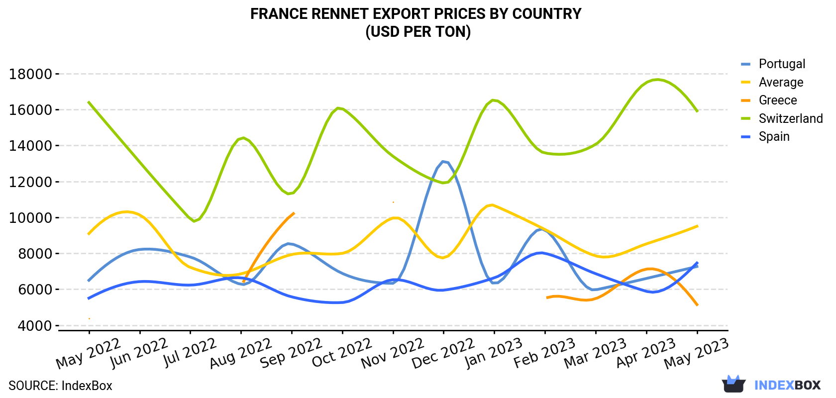 France Rennet Export Prices By Country (USD Per Ton)