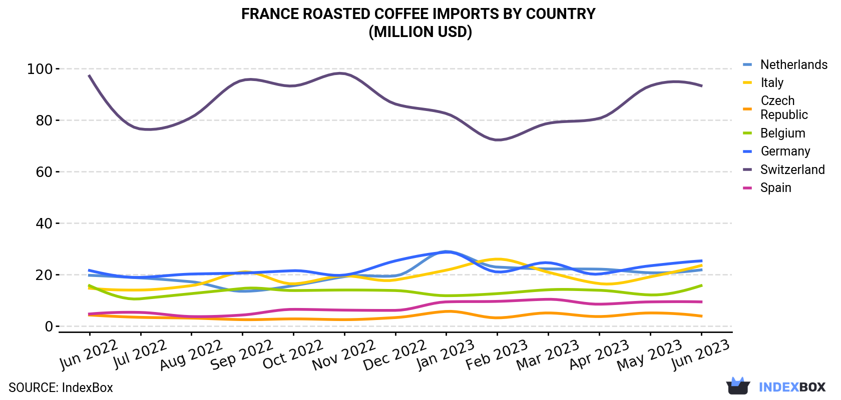 France Roasted Coffee Imports By Country (Million USD)
