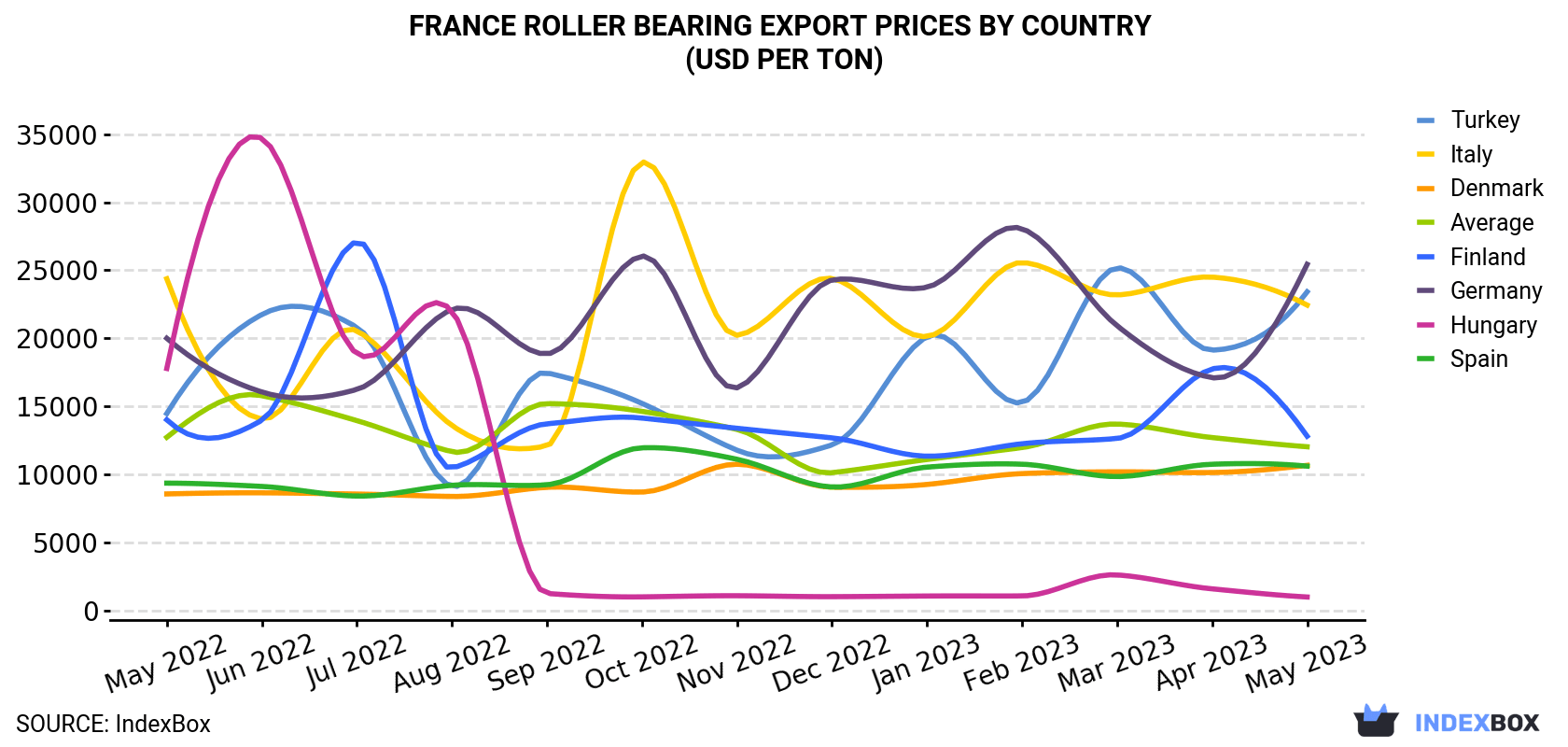 France Roller Bearing Export Prices By Country (USD Per Ton)