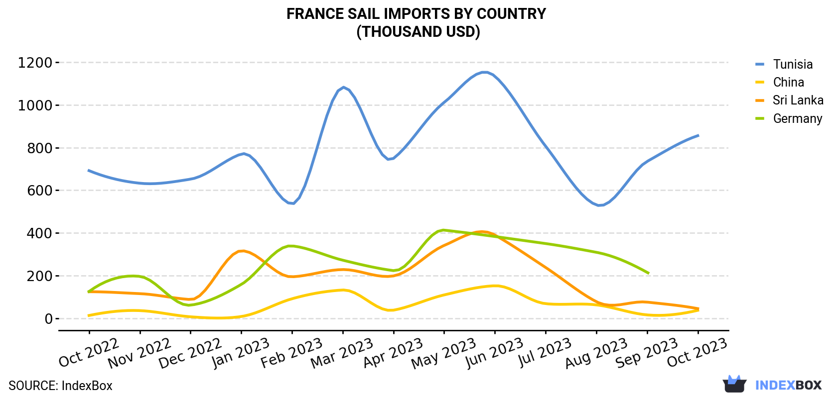 France Sail Imports By Country (Thousand USD)