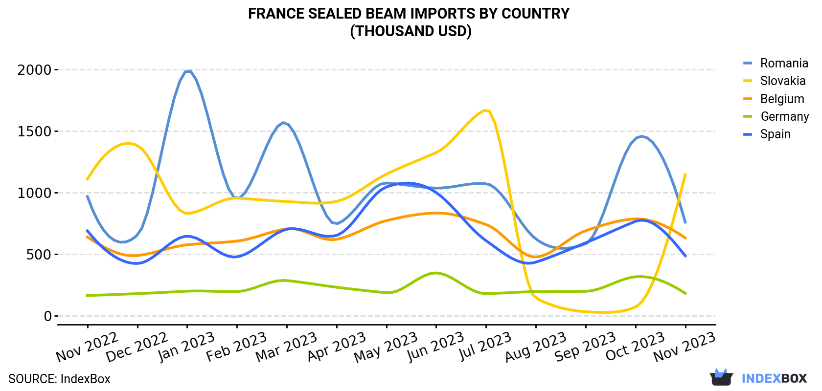 France Sealed Beam Imports By Country (Thousand USD)
