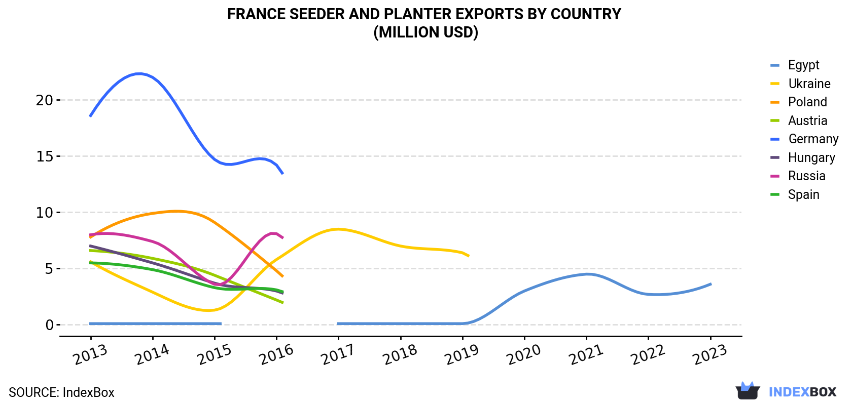 France Seeder And Planter Exports By Country (Million USD)