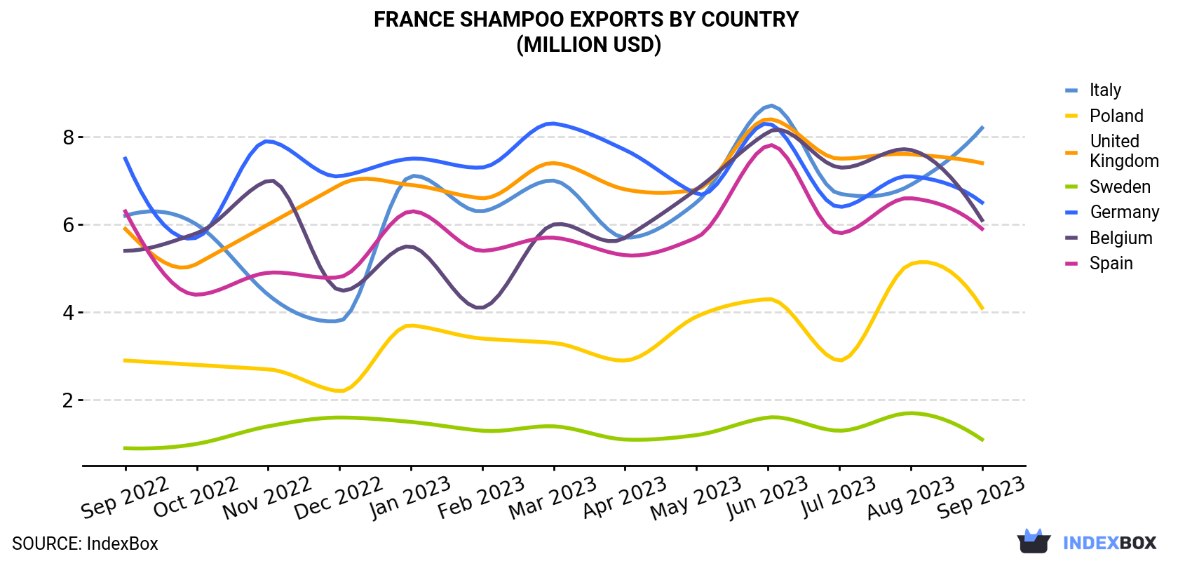 France Shampoo Exports By Country (Million USD)