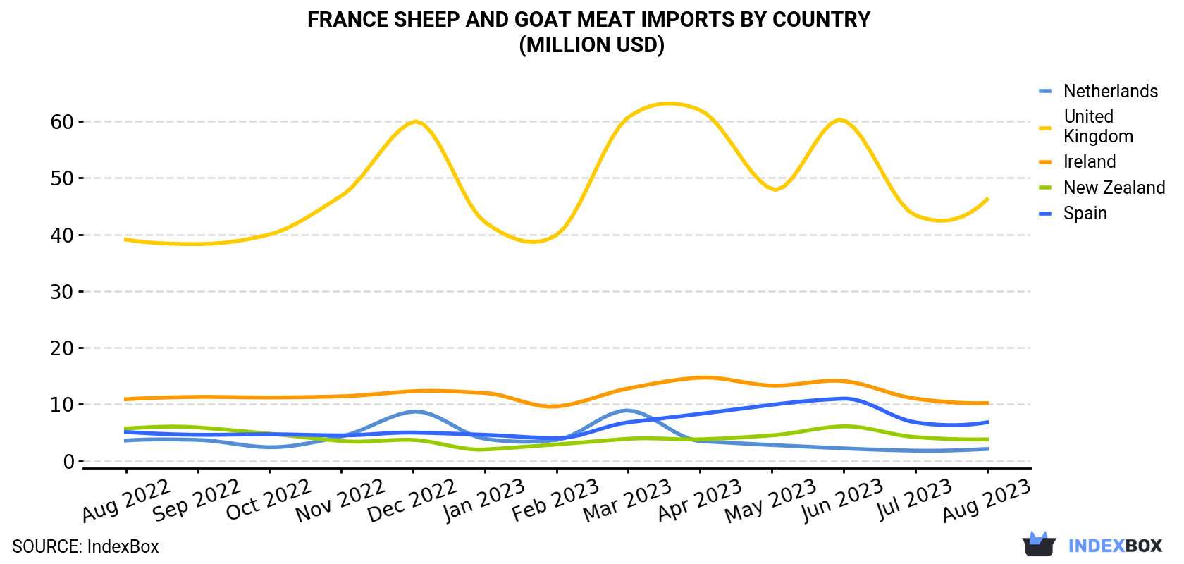 France Sheep And Goat Meat Imports By Country (Million USD)