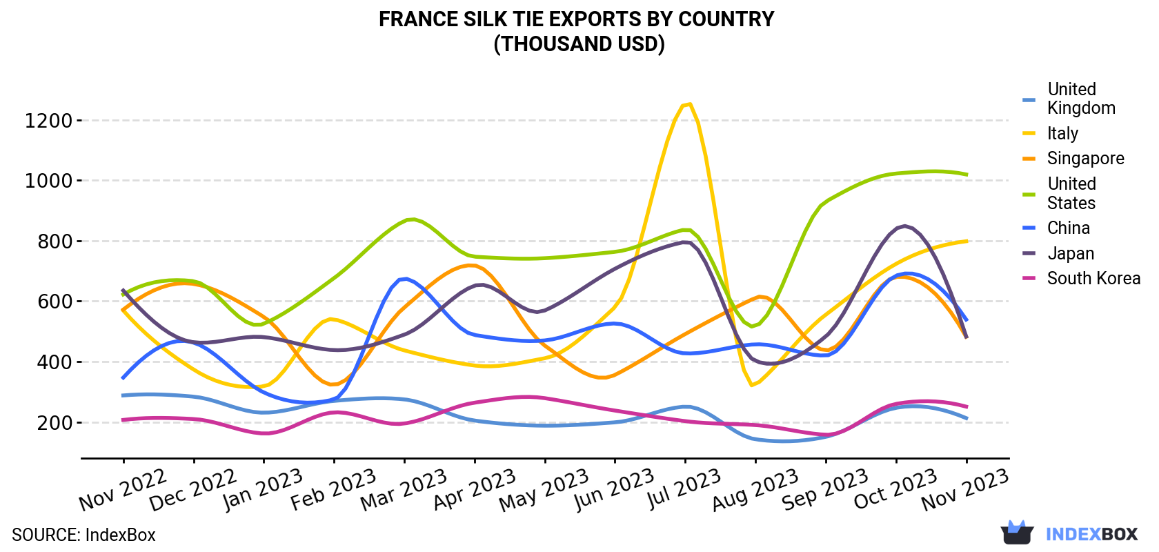 France Silk Tie Exports By Country (Thousand USD)