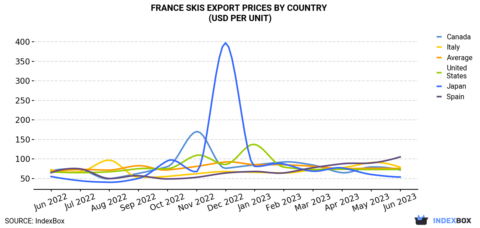 France Skis Export Prices By Country (USD Per Unit)