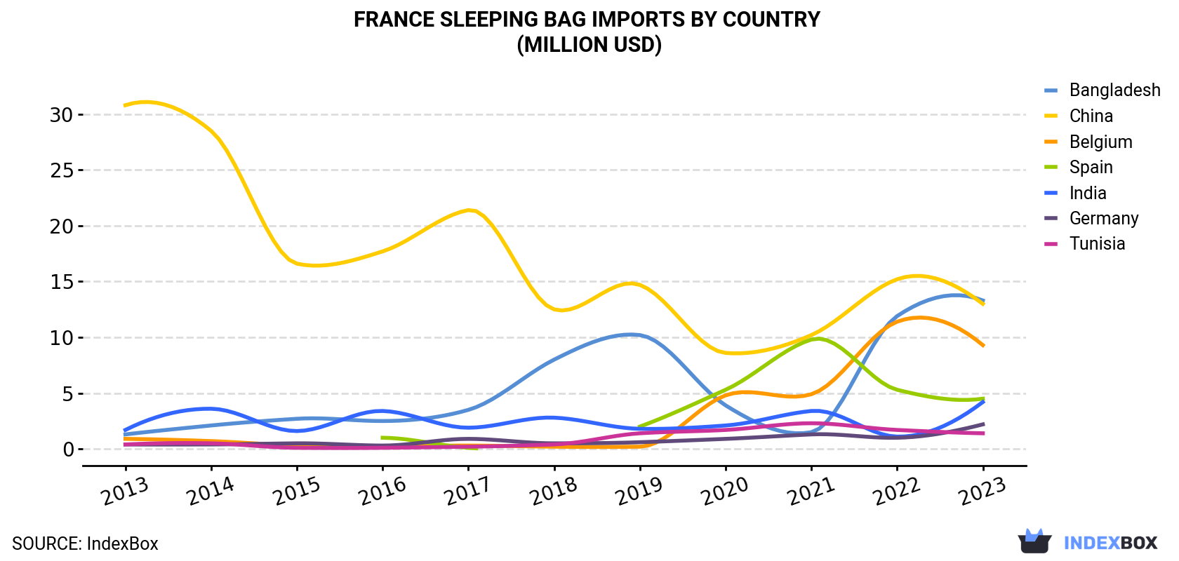 France Sleeping Bag Imports By Country (Million USD)