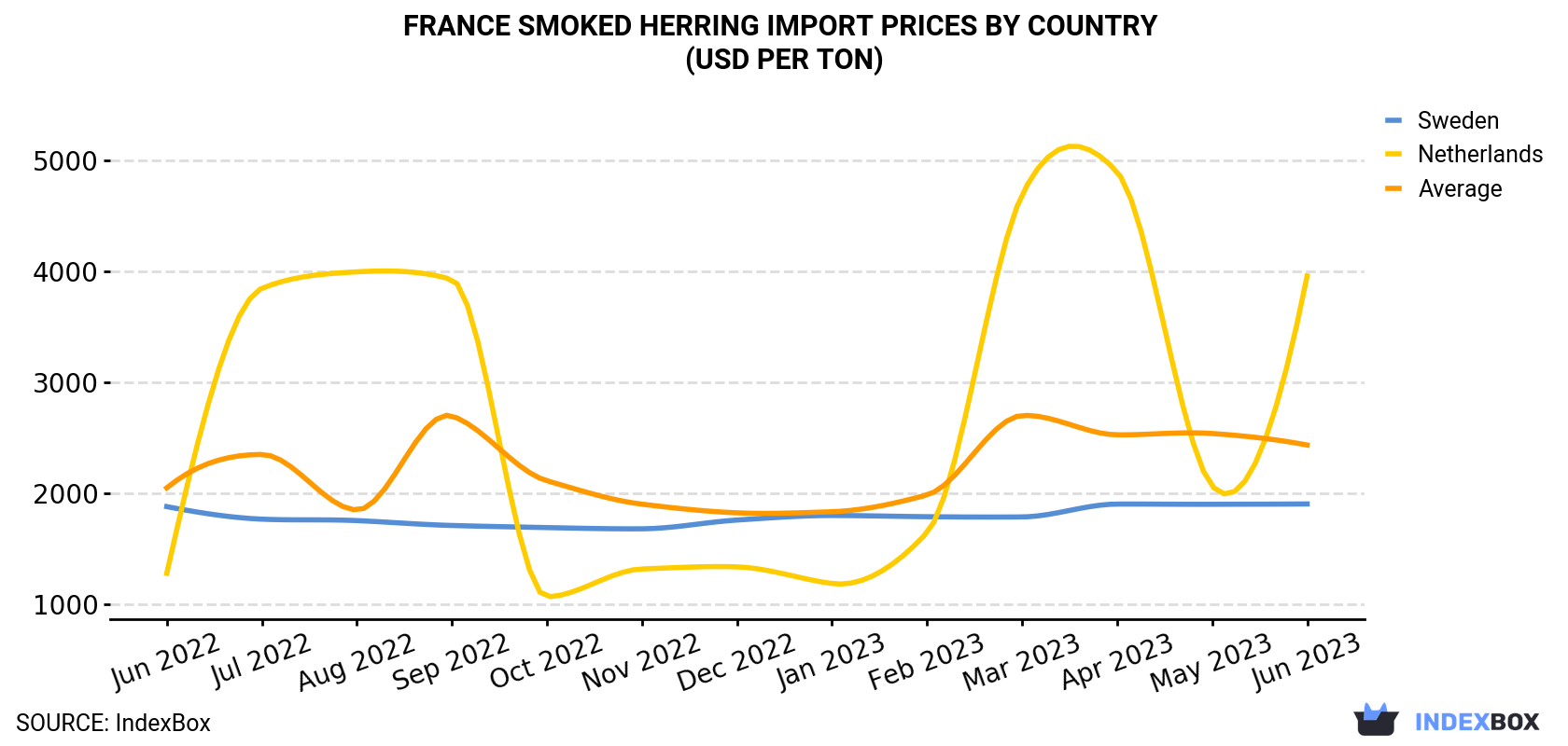 France Smoked Herring Import Prices By Country (USD Per Ton)