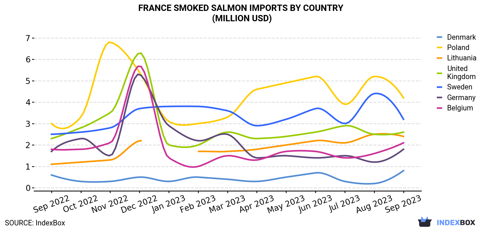 France Smoked Salmon Imports By Country (Million USD)