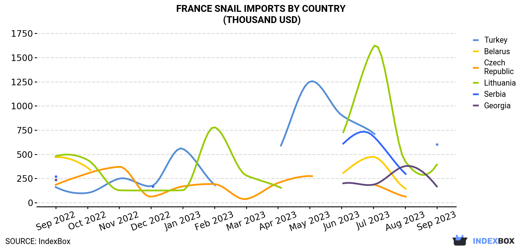 France Snail Imports By Country (Thousand USD)