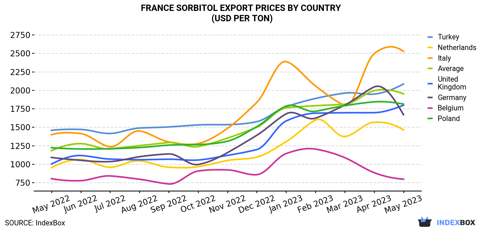 France Sorbitol Export Prices By Country (USD Per Ton)