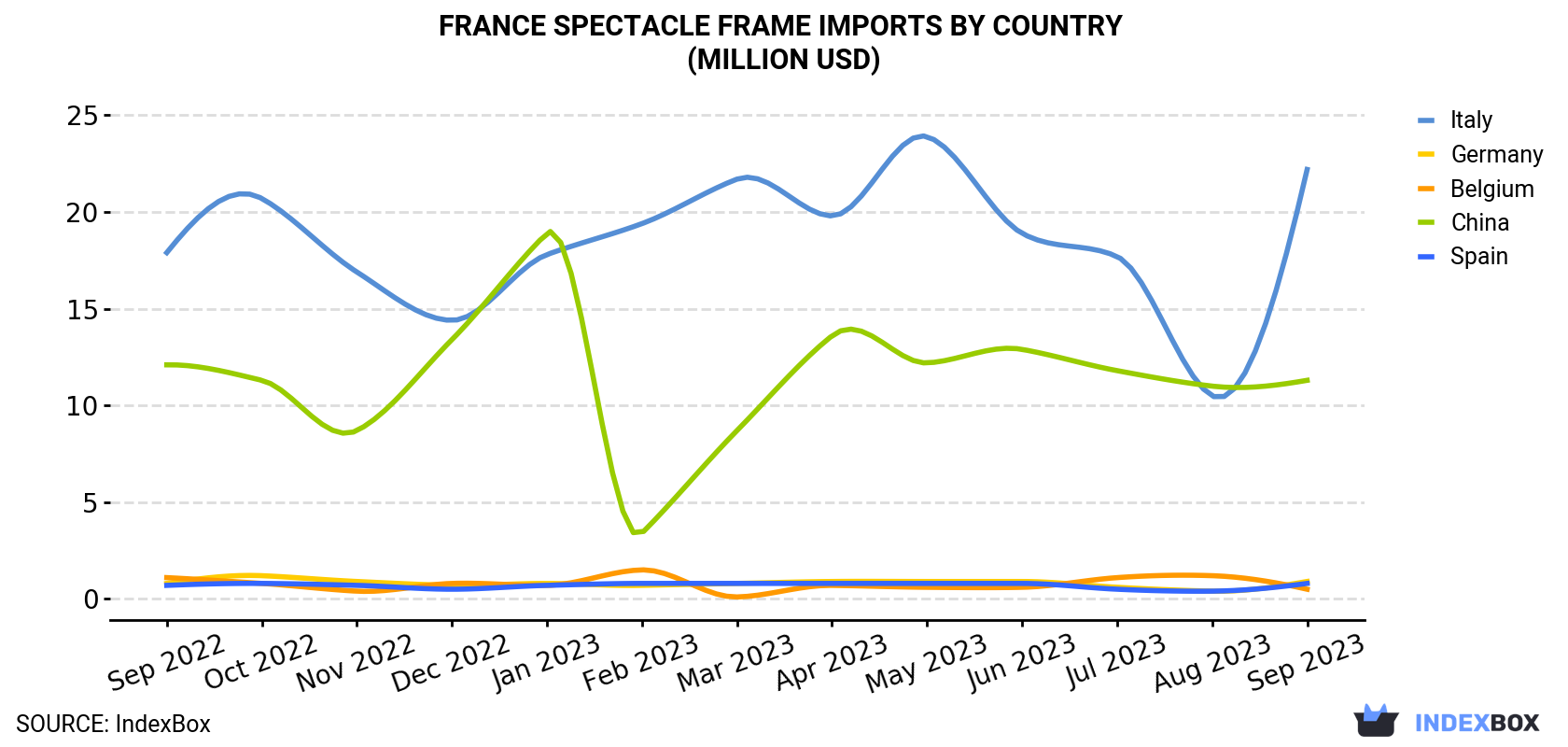 France Spectacle Frame Imports By Country (Million USD)
