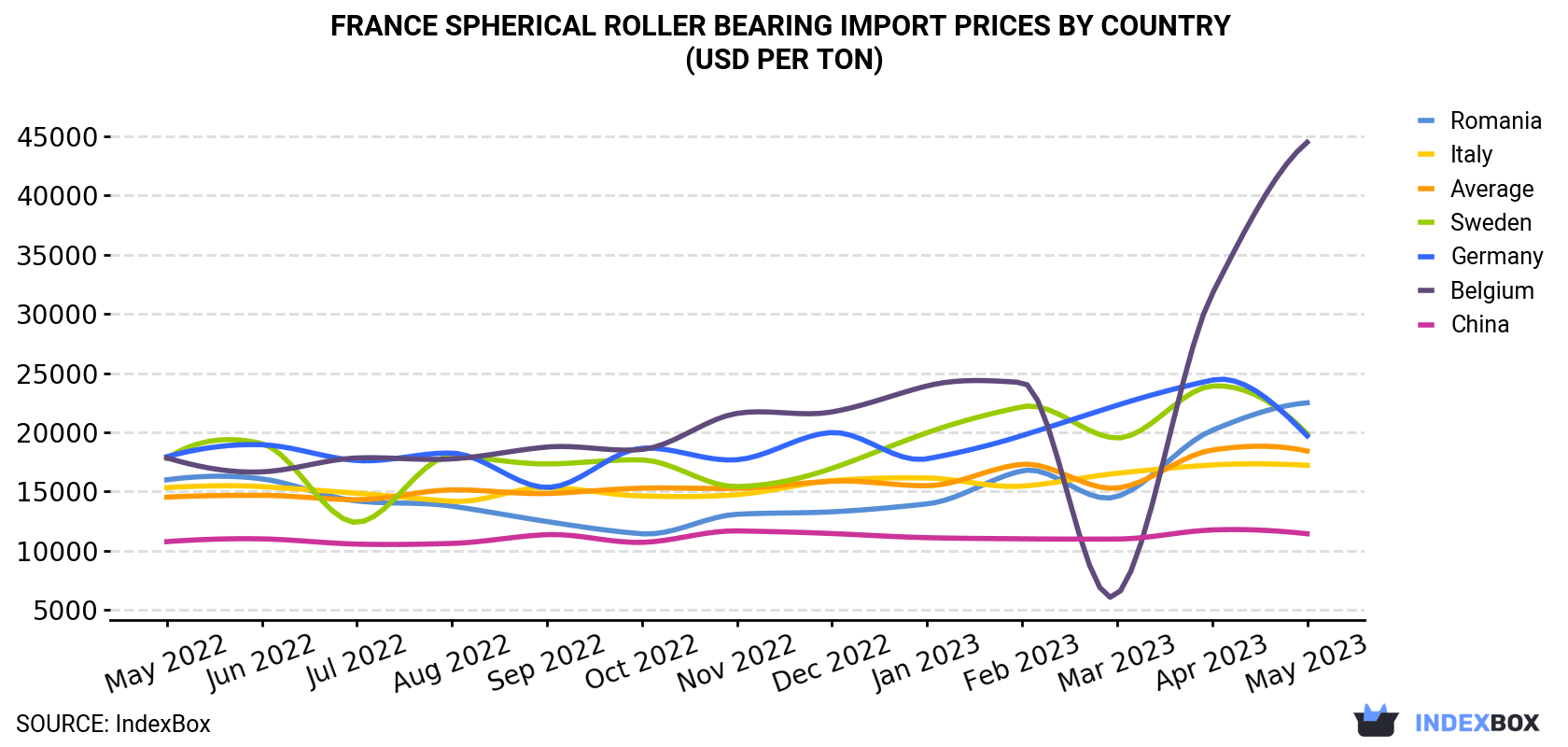 France Spherical Roller Bearing Import Prices By Country (USD Per Ton)