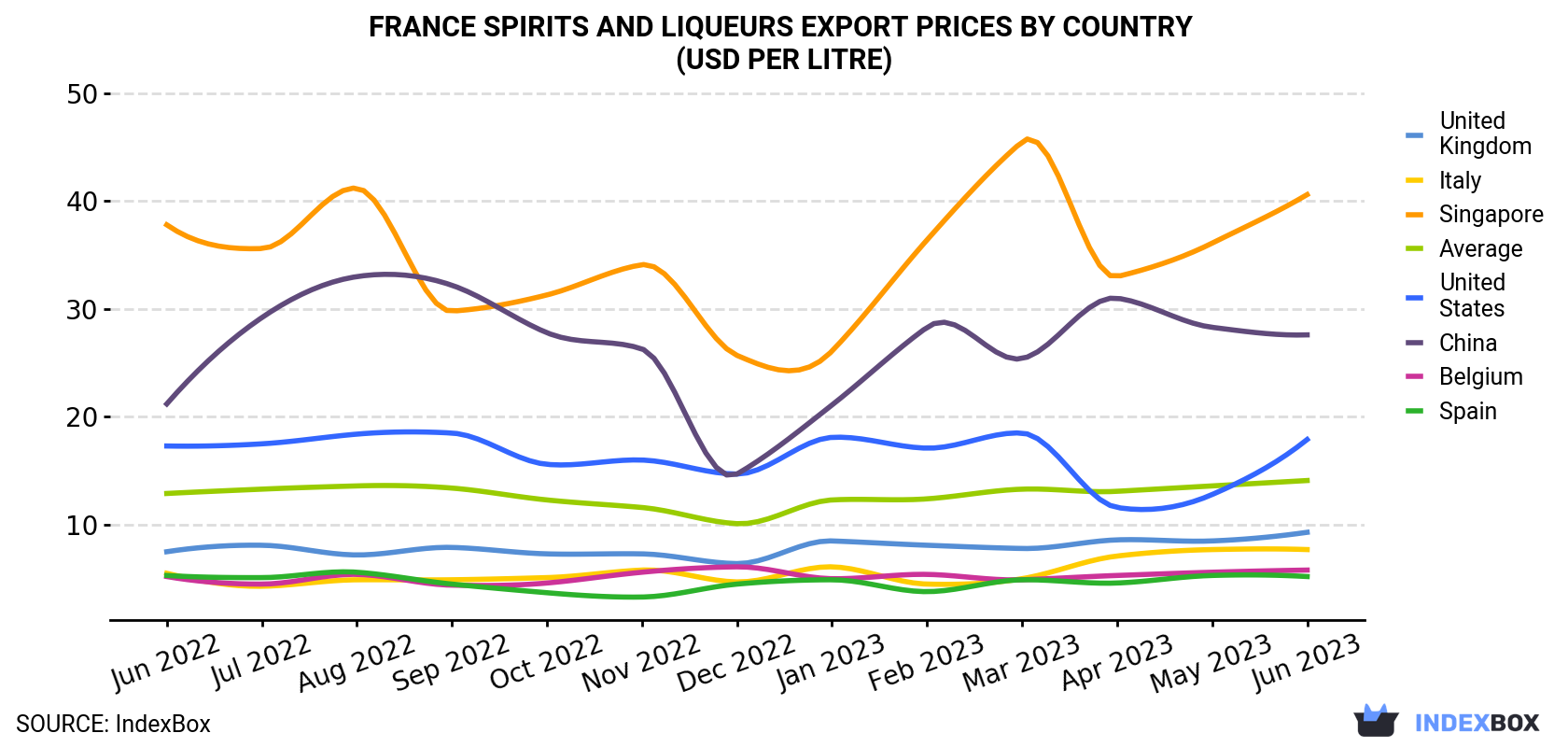 France Spirits And Liqueurs Export Prices By Country (USD Per Litre)